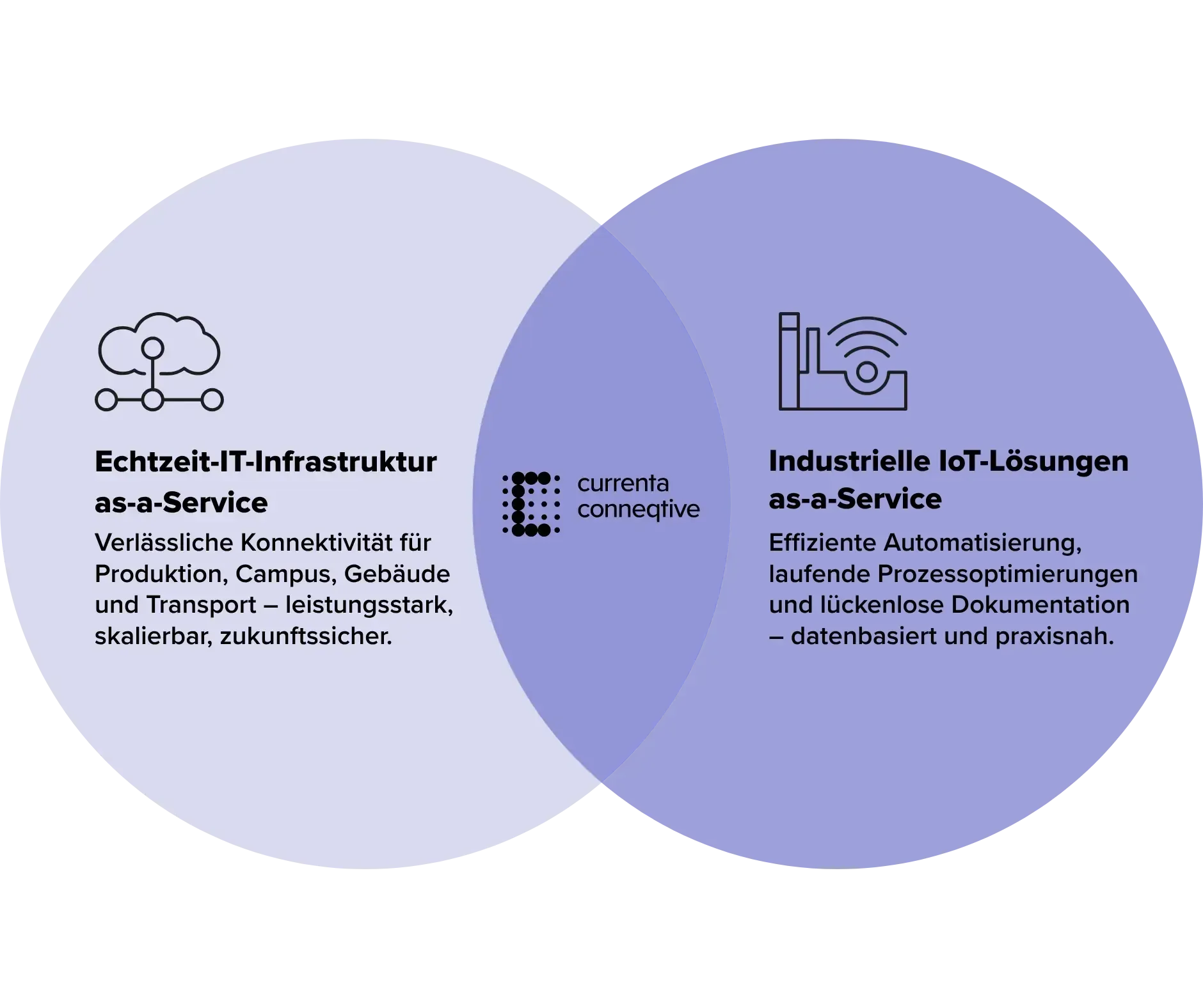 Intelligente Vernetzung vereinfacht die digitale Transformation – wir gestalten den Übergang zu Industrie 4.0 für Ihr Unternehmen einfach, sicher und kostengünstig.