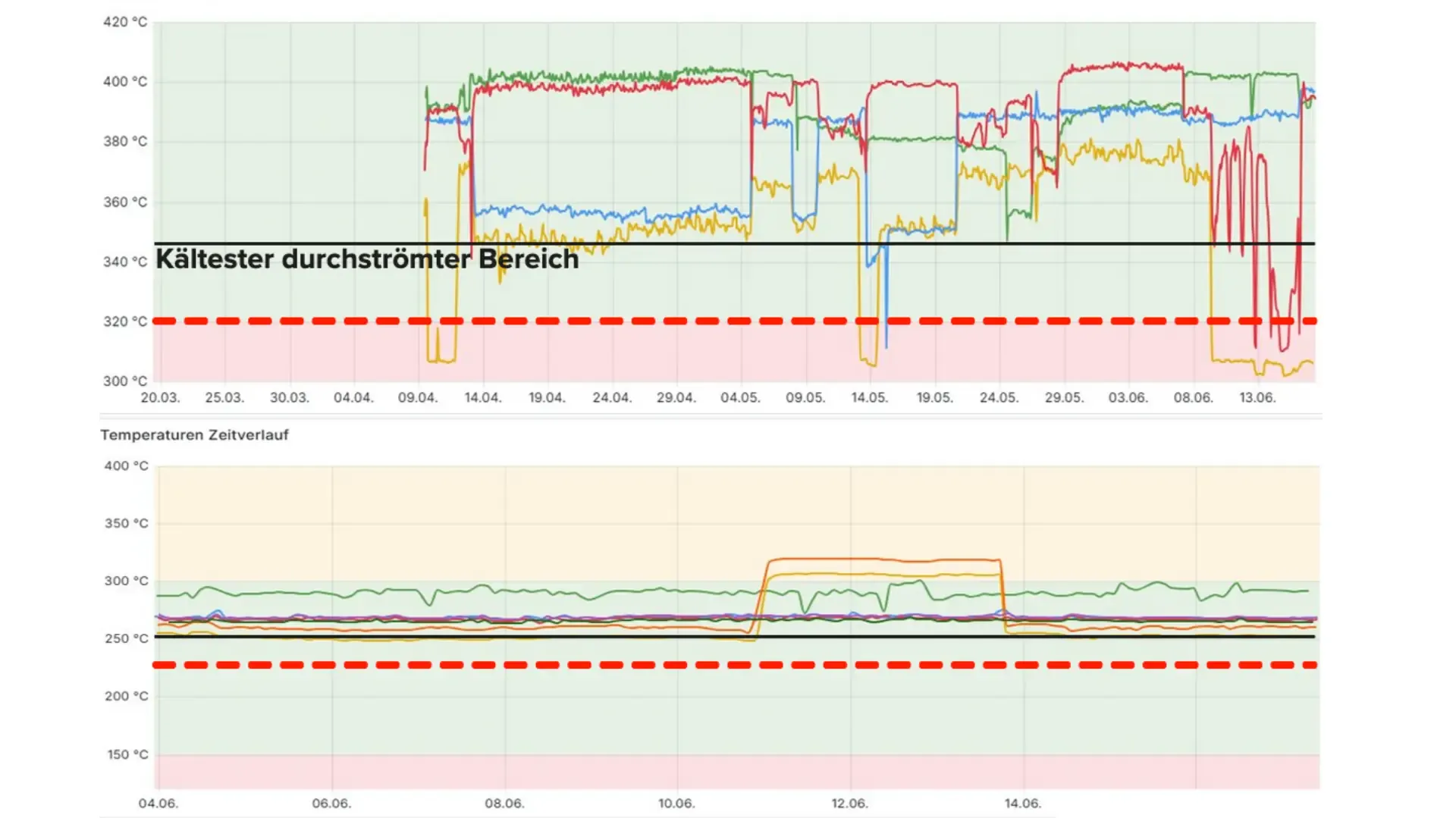 Visualisierung der Optimierungspotenziale im Dashboard